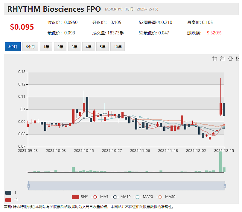 军工股(ASX：EOS)与韩国客户签署8000万美元高能激光武器有条件合同 股价飙升近三成 - 7