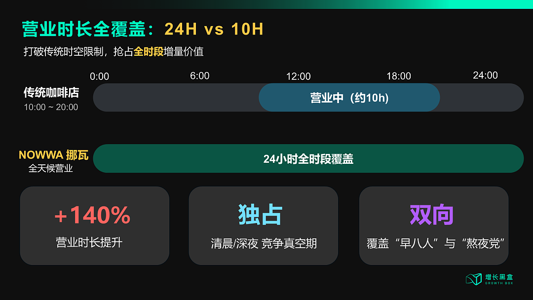 瑞幸之外的第二种解法：挪瓦咖啡如何用4倍增速改写行业剧本？（组图） - 5