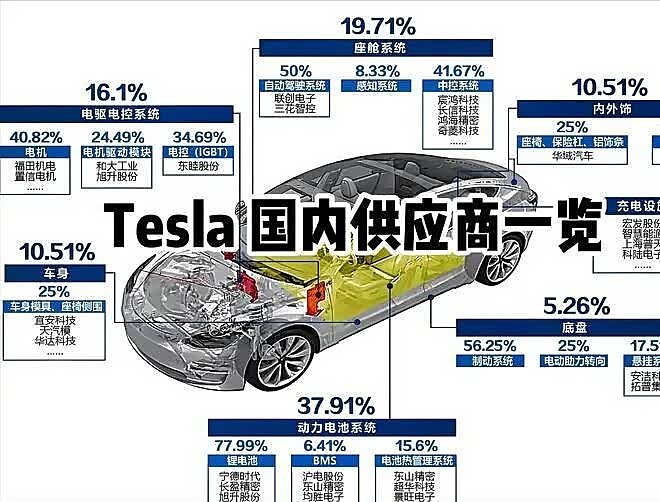 放弃中国零部件？特斯拉根本离不开也不想离开中国（组图） - 6
