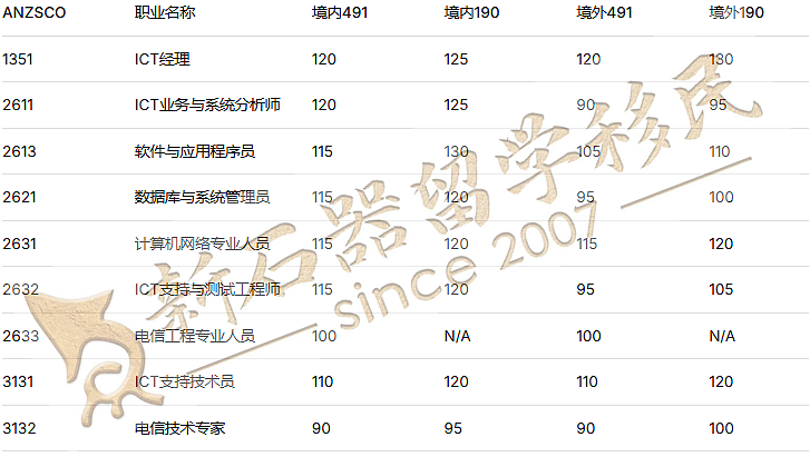 多人因这一操作而被拒签!ACT州担官报公布:境外申请人机会来了(组图) - 17
