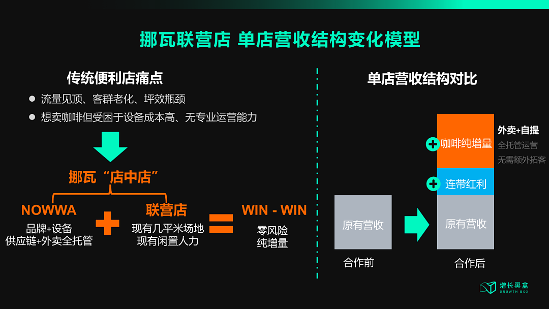 瑞幸之外的第二种解法：挪瓦咖啡如何用4倍增速改写行业剧本？（组图） - 7