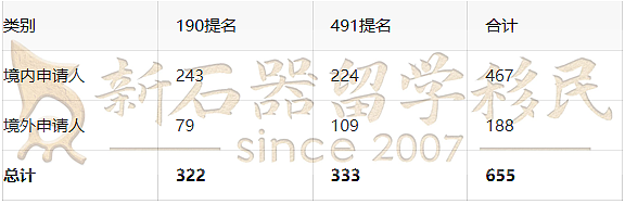 多人因这一操作而被拒签!ACT州担官报公布:境外申请人机会来了(组图) - 2