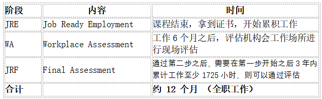 还在犹豫学习建筑类从而在澳洲拿身份吗？一篇帮助你做决定（组图） - 7