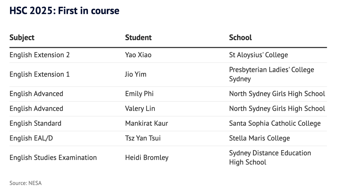2025 HSC各科状元榜出炉！Sydney Grammar “夺冠”（组图） - 6