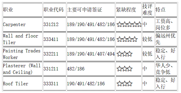 还在犹豫学习建筑类从而在澳洲拿身份吗？一篇帮助你做决定（组图） - 5