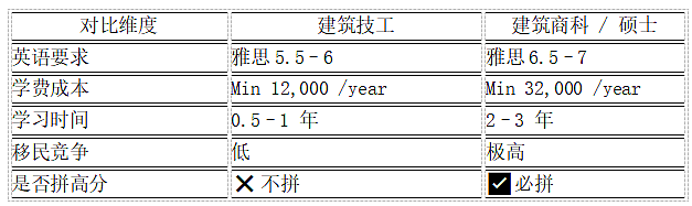 还在犹豫学习建筑类从而在澳洲拿身份吗？一篇帮助你做决定（组图） - 3
