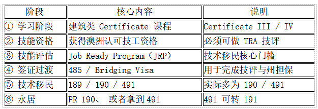 还在犹豫学习建筑类从而在澳洲拿身份吗？一篇帮助你做决定（组图） - 2