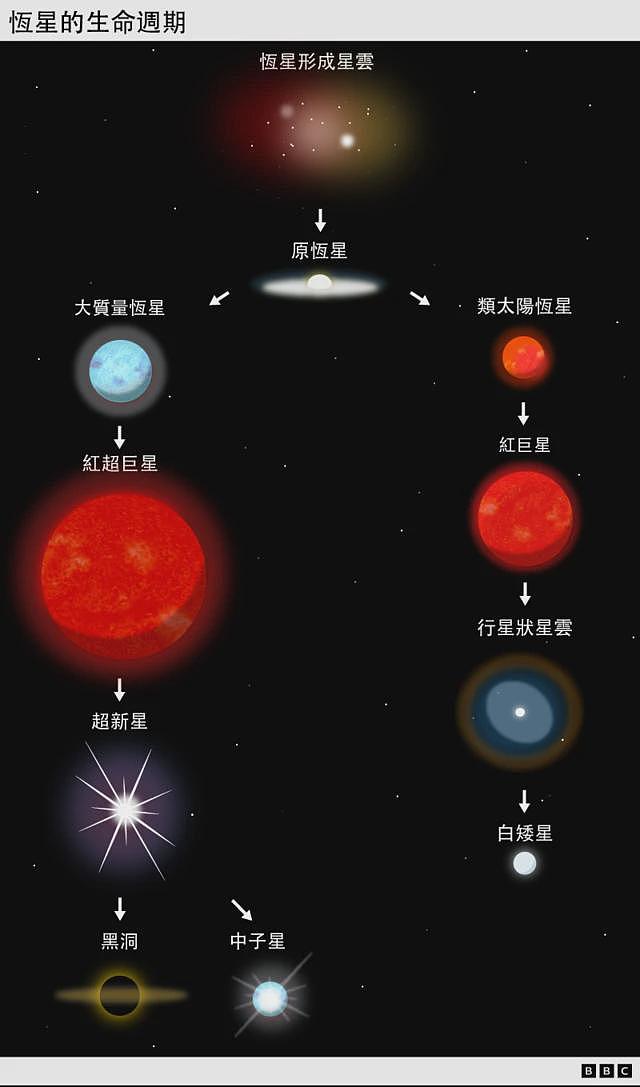 宇宙中的恒星正走向枯竭吗（组图） - 3