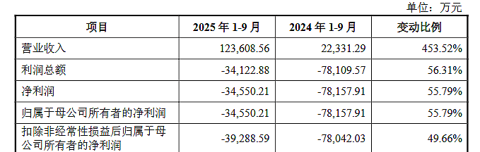 “中国版英伟达”之争升温！沐曦上市首日暴涨700%，市值逼近摩尔线程（组图） - 9
