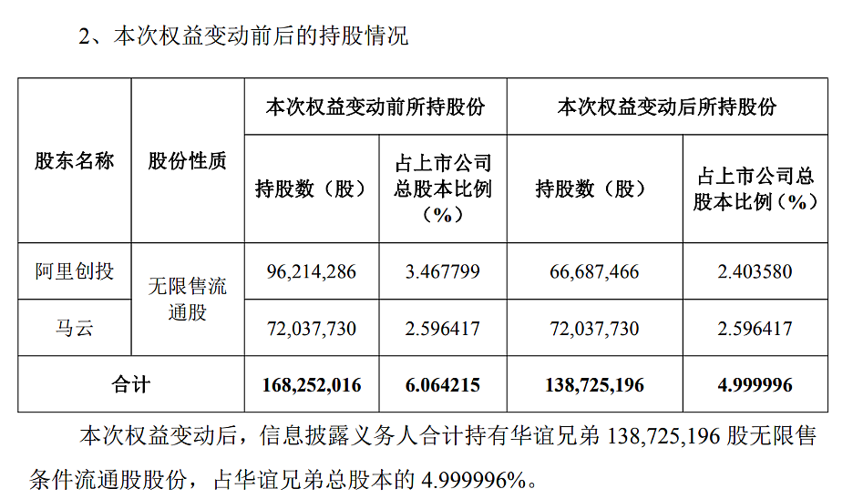 华谊兄弟突遭减持：阿里创投及马云不再是5%以上股东！公司此前出让总部大楼等抵债（组图） - 1