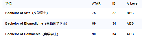 墨尔本大学本科录取要求更新:文学学士分数下调(组图) - 1