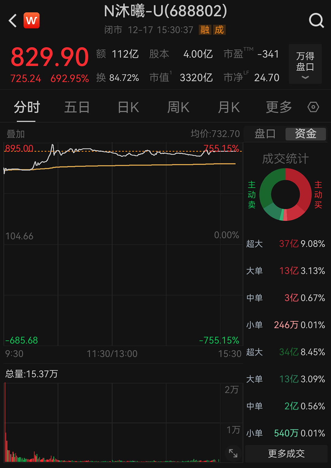 “中国版英伟达”之争升温！沐曦上市首日暴涨700%，市值逼近摩尔线程（组图） - 1
