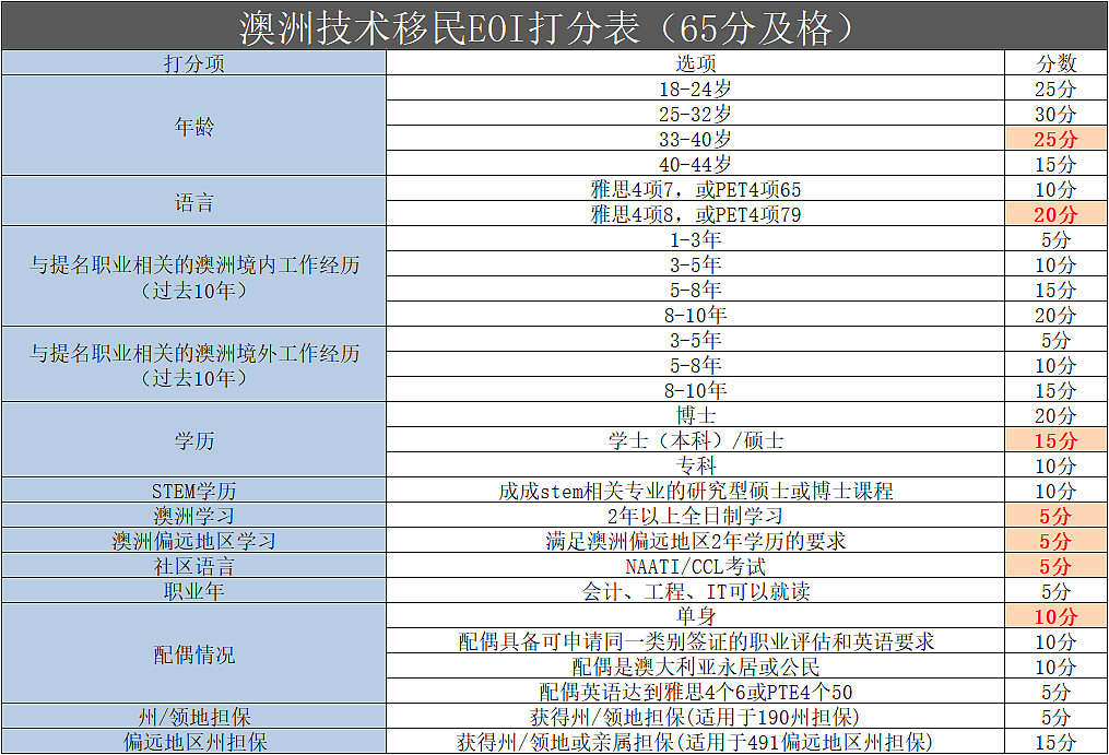 35+大龄移民澳洲还有机会吗？（组图） - 3