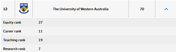 澳洲大学排名翻盘，你的学校是稳住了还是被反超了？快来看看最新名次！排名背后反映教学与就业表现，提前看懂趋势更好做规划。（组图） - 6