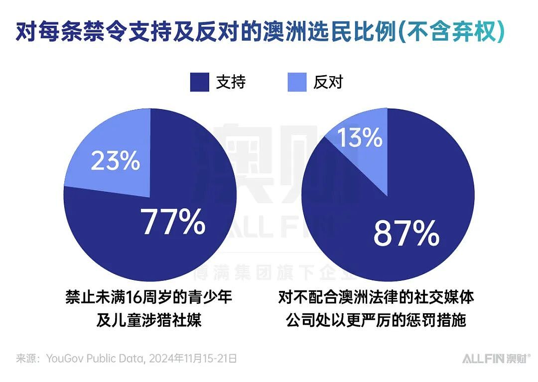 首席说 | 16 岁前被“断网”：作为爸爸，我怎么看澳洲史上最严社媒禁令？（组图） - 2
