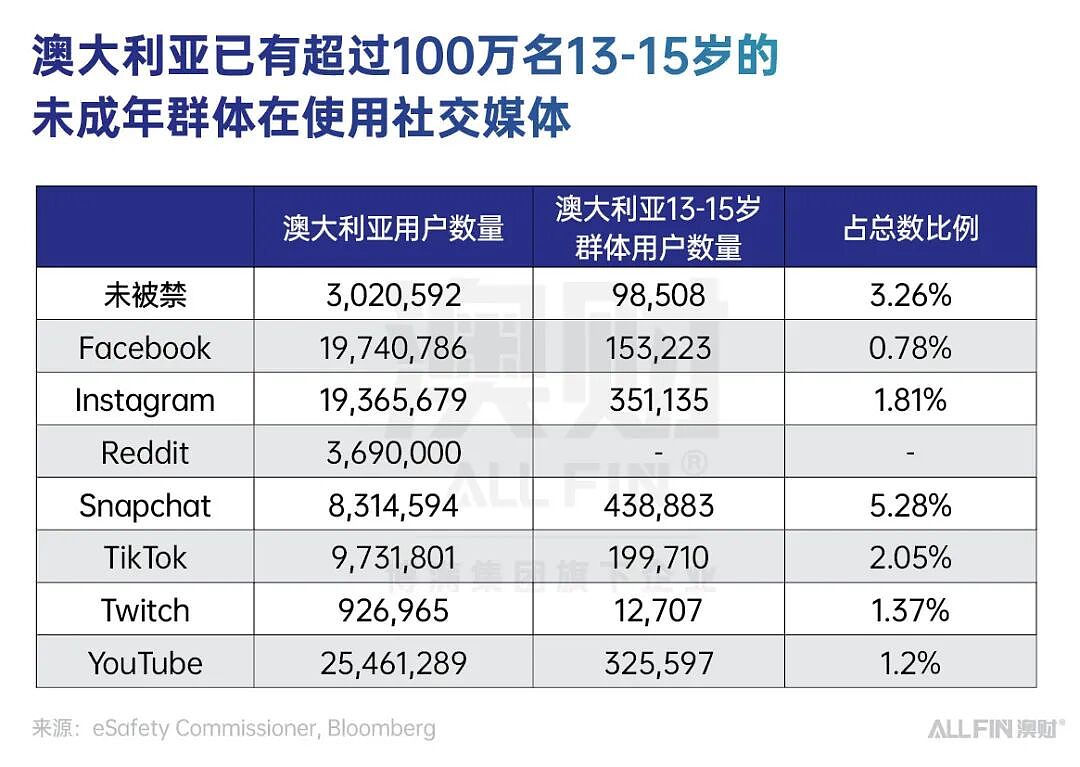 首席说 | 16 岁前被“断网”：作为爸爸，我怎么看澳洲史上最严社媒禁令？（组图） - 6