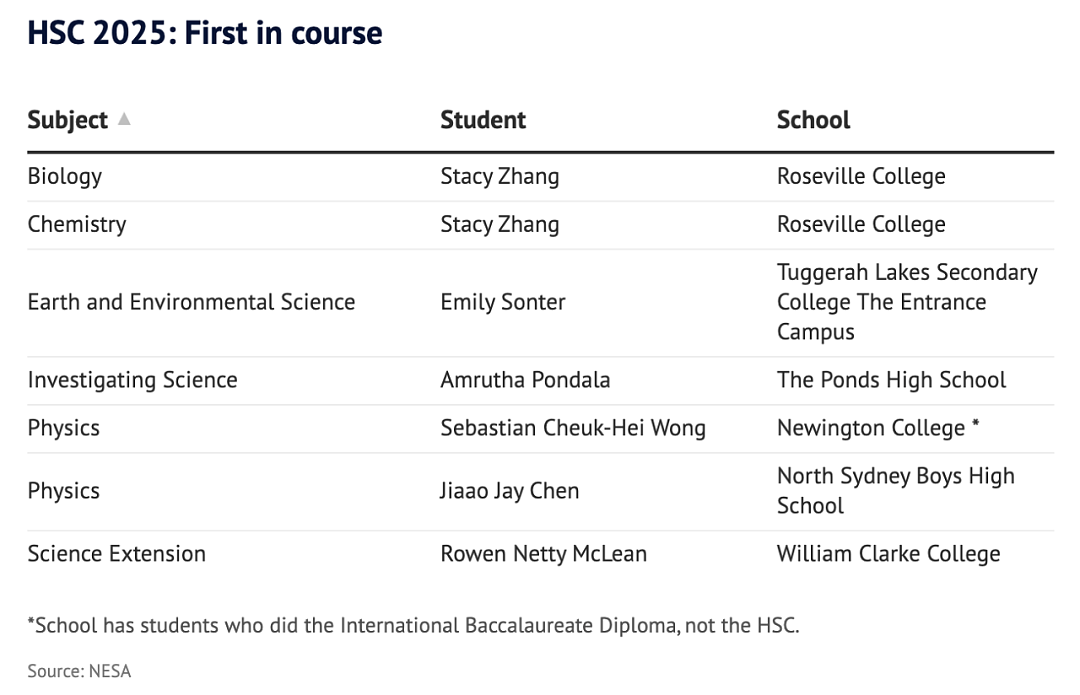 HSC Top100 学校完整榜单曝光，北悉尼男校创造历史！华人孩子们太争气啦（组图） - 34