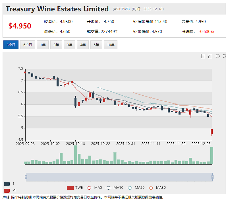 【异动股】Treasury WineEstates (ASX：TWE) 预警美中业务滑坡 计划削减中国市场库存稳定奔富酒定价 - 2