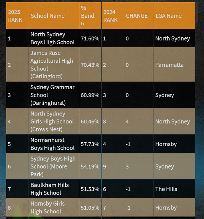 HSC Top100 学校完整榜单曝光，北悉尼男校创造历史！华人孩子们太争气啦（组图） - 11