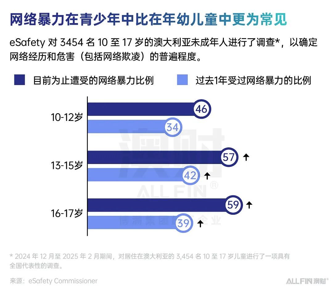 首席说 | 16 岁前被“断网”：作为爸爸，我怎么看澳洲史上最严社媒禁令？（组图） - 3