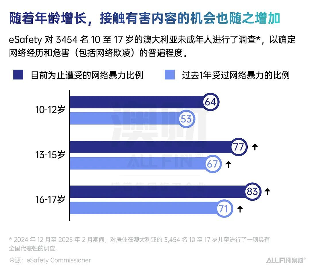 首席说 | 16 岁前被“断网”：作为爸爸，我怎么看澳洲史上最严社媒禁令？（组图） - 4