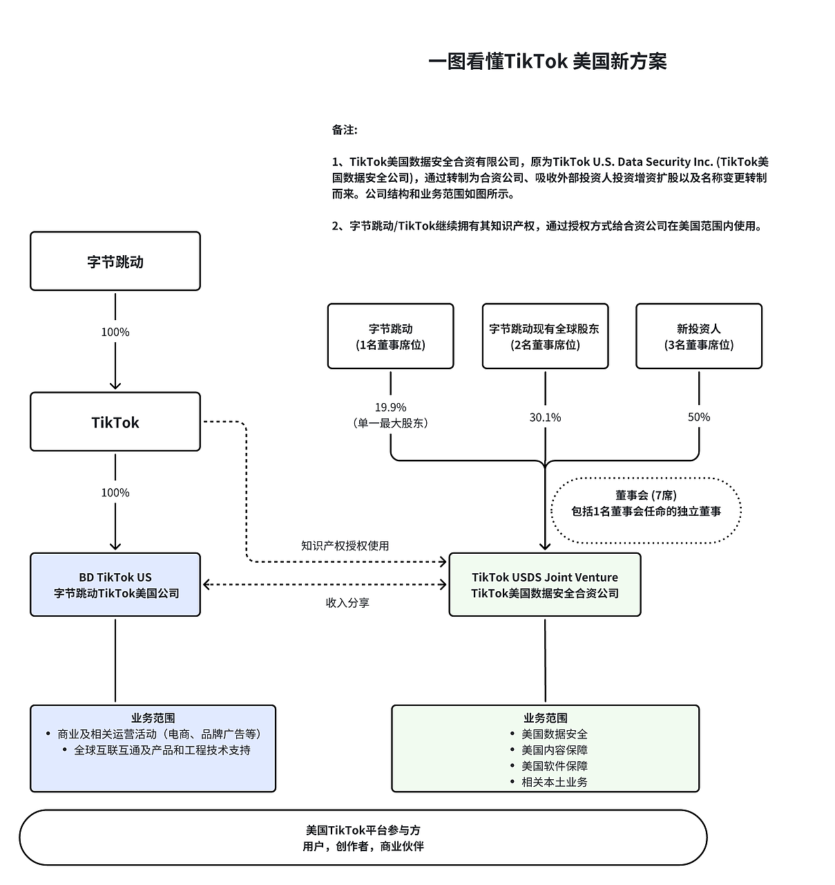TikTok美国方案签约：字节保留电商、广告，合资公司负责数据安全（图） - 1