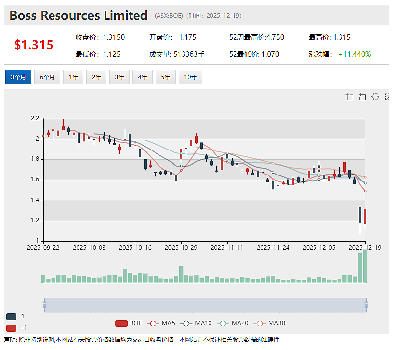 【异动股】Rocketboots (ASX:ROC)暴涨50%:与跨国零售巨头签署价值910万澳元AI技术服务合同(组图) - 4