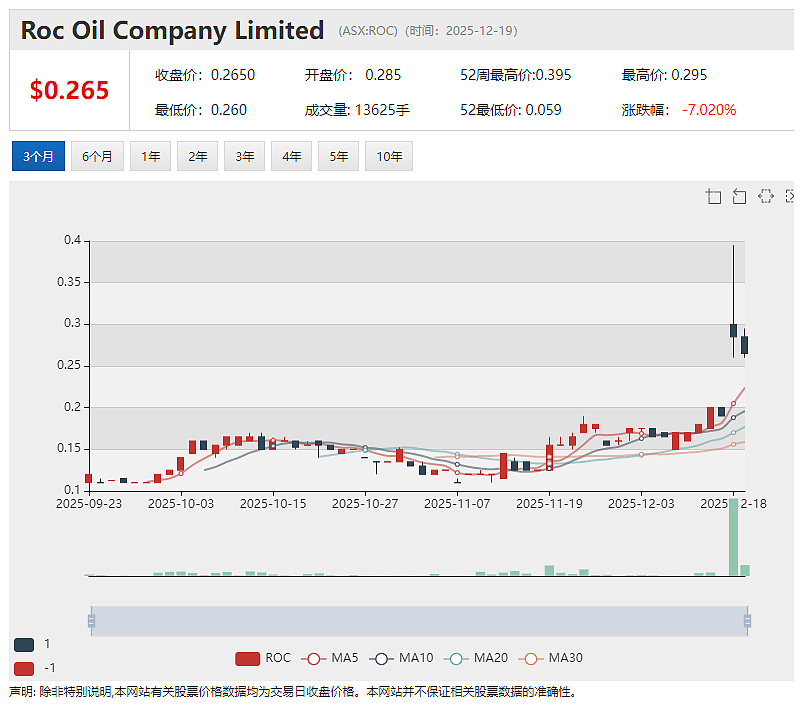 【异动股】Rocketboots (ASX:ROC)暴涨50%:与跨国零售巨头签署价值910万澳元AI技术服务合同(组图) - 2