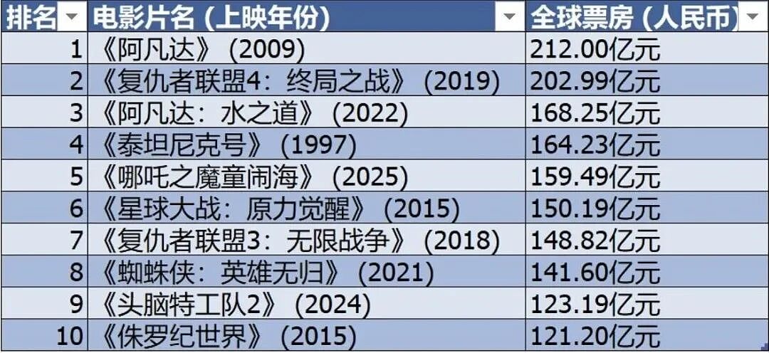 “有种不顾观众膀胱死活的美”,3个多小时的《阿凡达3》还值得看吗(组图) - 3