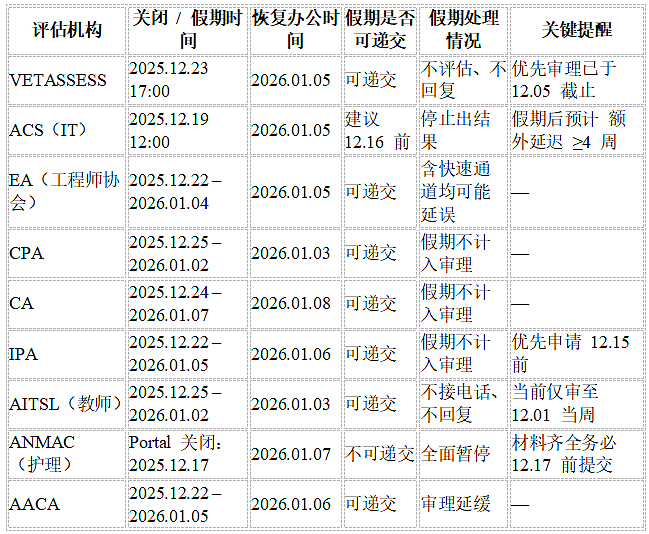 【移民周报Vol.392】IT/幼教/厨师最后上岸机会！圣诞假期系统全关，现在不递=慢3个月（组图） - 4