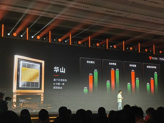 摩尔线程重磅发布：新一代GPU架构“花港”能效提升10倍，系列芯片明年量产上市，推出AI算力笔记本（组图） - 2