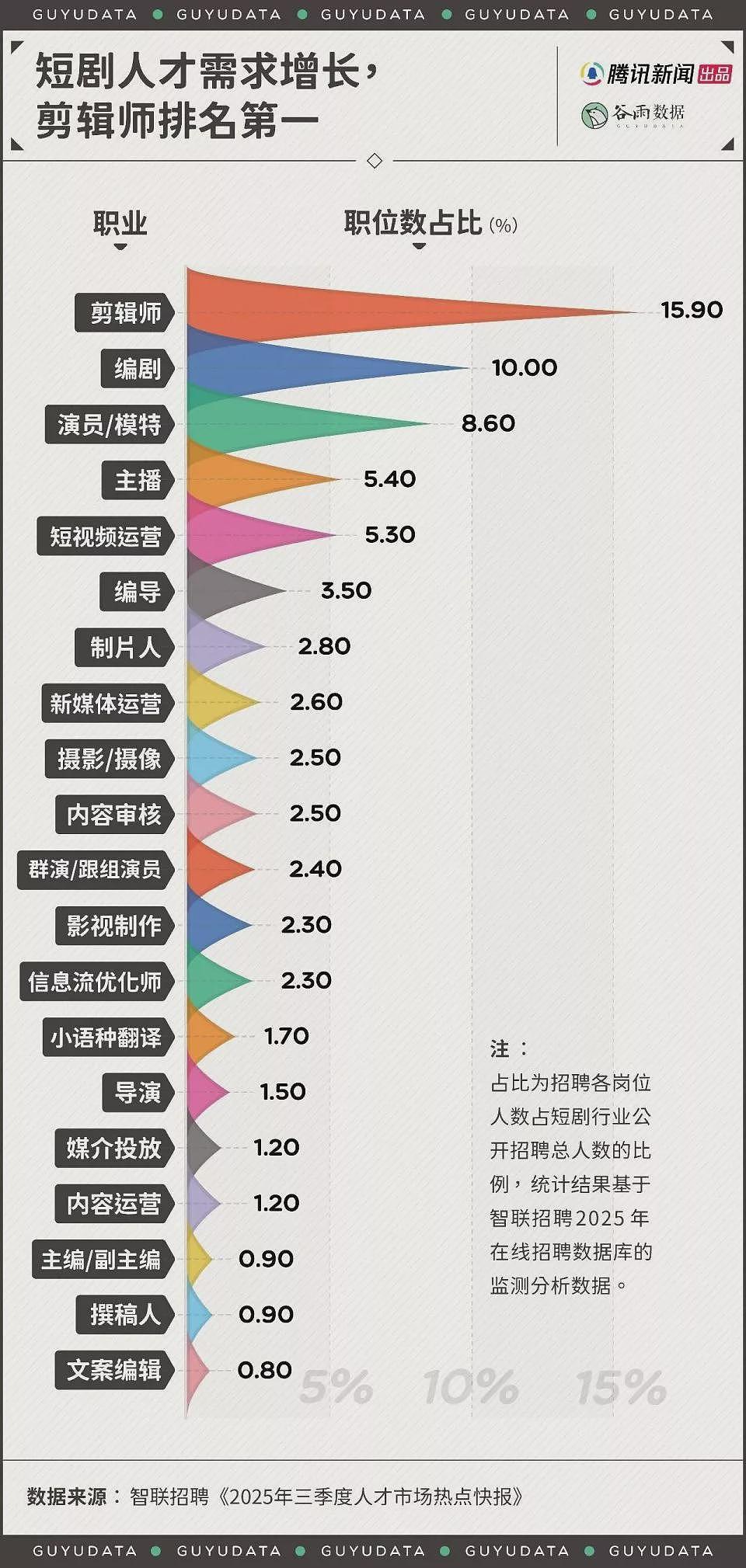 短剧编剧年薪200万?剪辑师月薪7000还通宵加班(组图) - 1