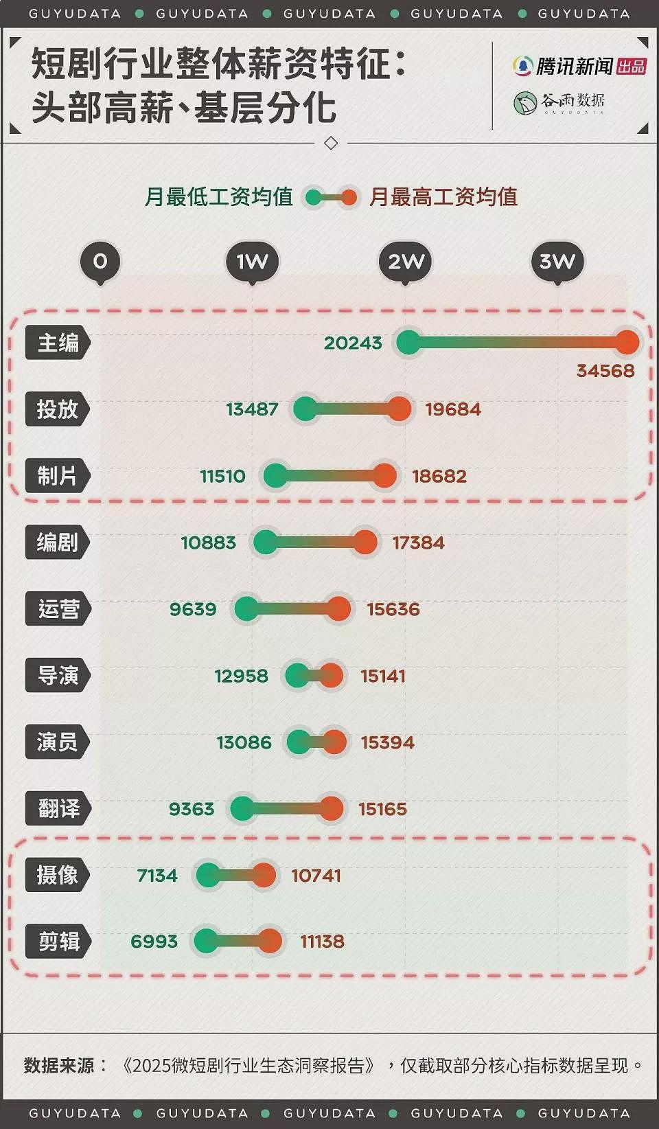 短剧编剧年薪200万?剪辑师月薪7000还通宵加班(组图) - 2