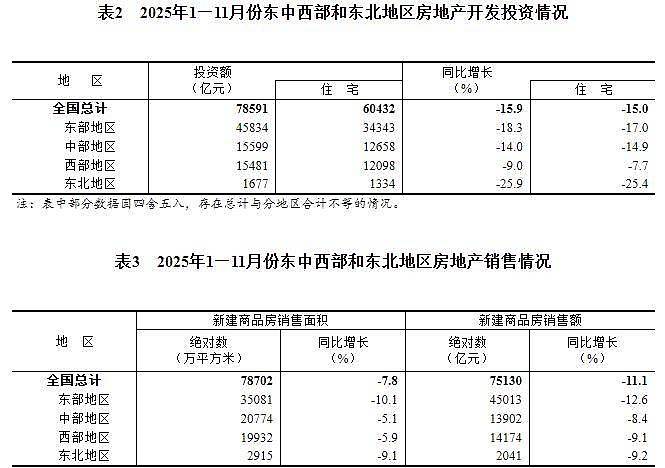 年内首次!房地产,两位数下降了(组图) - 7