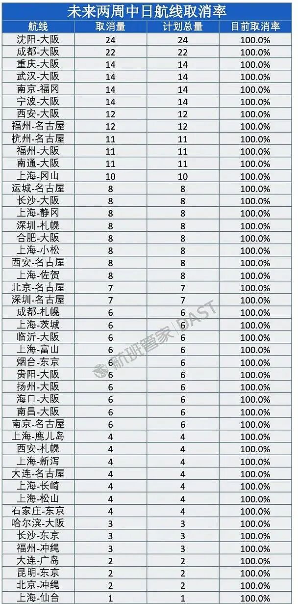 冲上热搜！未来两周，46条中日航线取消全部航班，1月取消班次已超2000个（组图） - 2