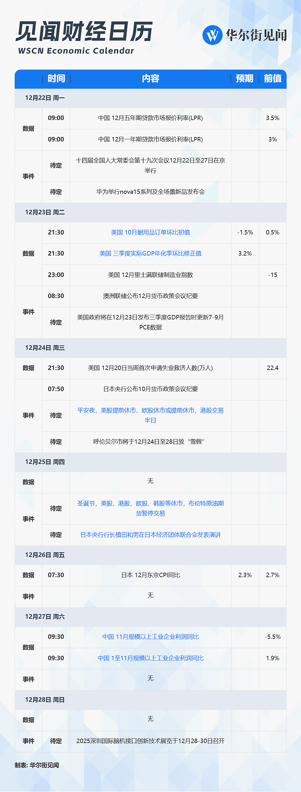 一周重磅日程：全球市场进入“圣诞模式”（组图） - 1