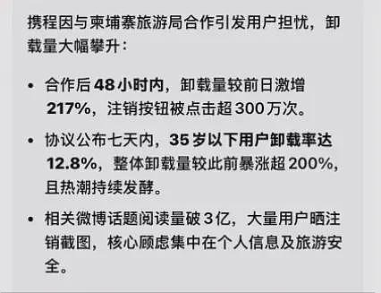 300万人连夜注销携程！平台推柬埔寨旅游惹众怒，至今未道歉（组图） - 2