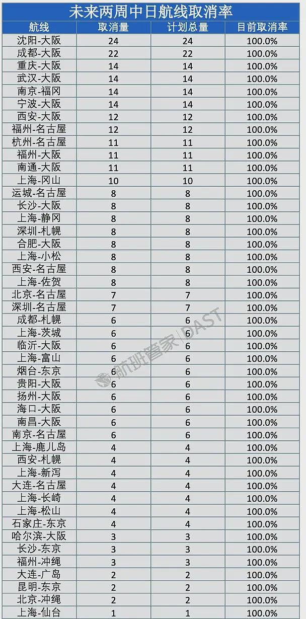 未来两周46条中日航线取消全部航班（图） - 1