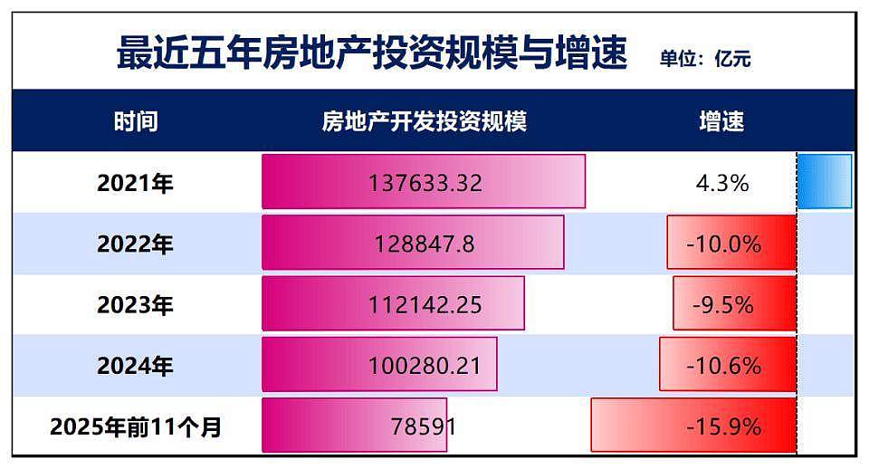 年内首次!房地产,两位数下降了(组图) - 2