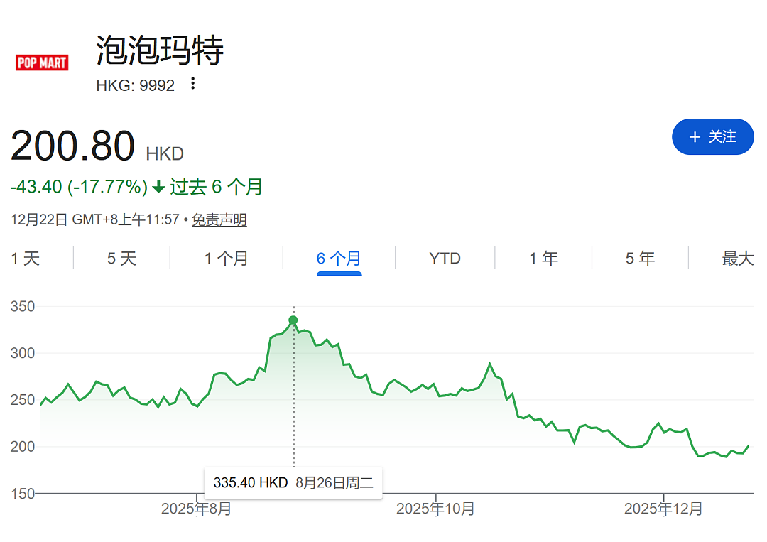 神话不再?股价暴跌,但泡泡玛特将再花4500万刀在澳洲开店(组图) - 8