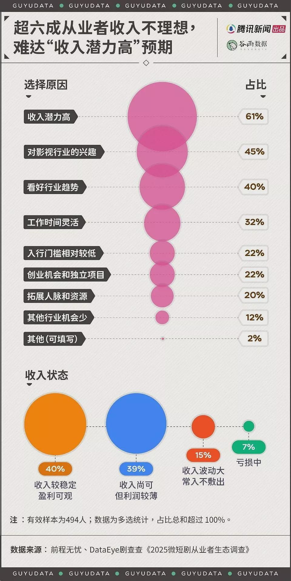 短剧编剧年薪200万?剪辑师月薪7000还通宵加班(组图) - 7