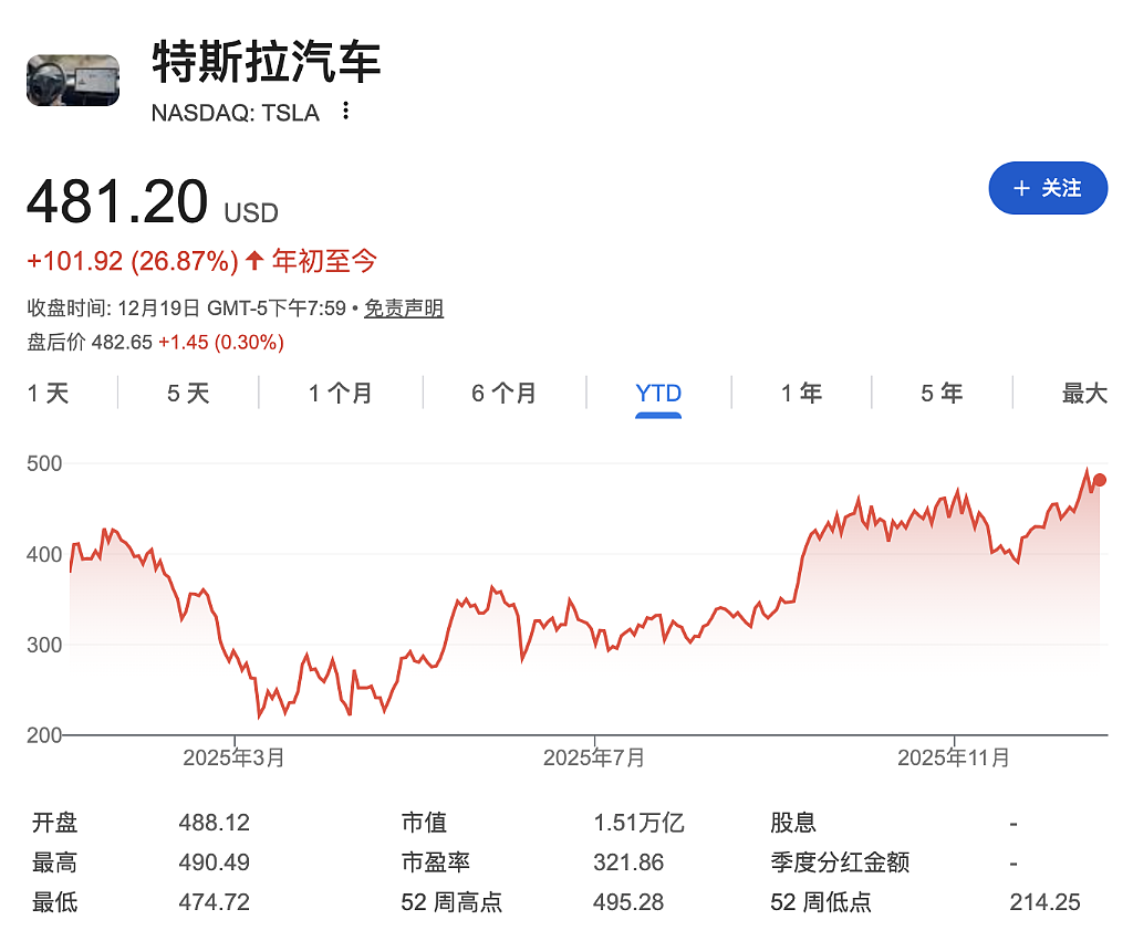 炸裂!马斯克成人类史上首位7000亿美元富豪,超第二名5000亿(组图) - 5