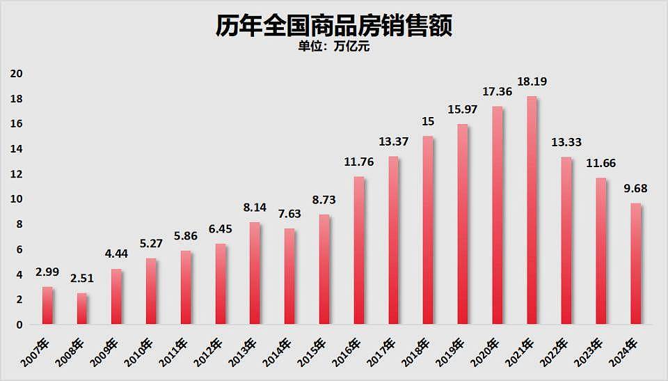 年内首次!房地产,两位数下降了(组图) - 6