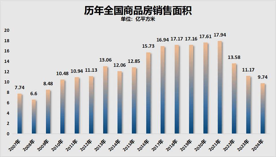 年内首次!房地产,两位数下降了(组图) - 5