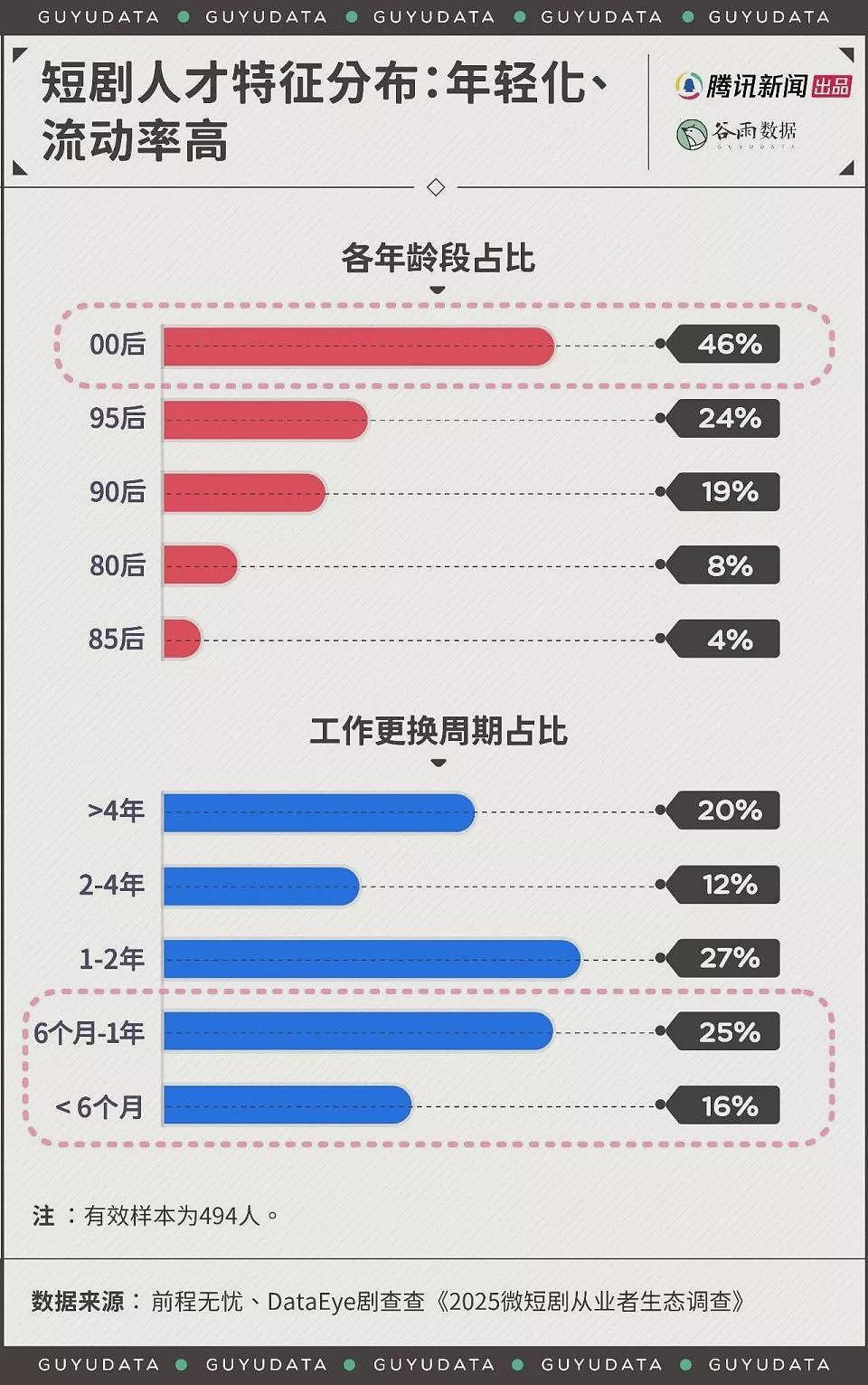 短剧编剧年薪200万?剪辑师月薪7000还通宵加班(组图) - 6