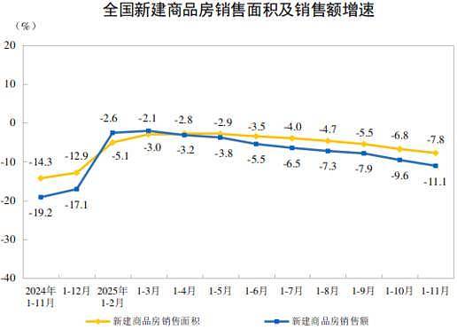 年内首次!房地产,两位数下降了(组图) - 4