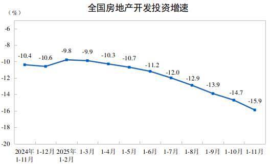 年内首次!房地产,两位数下降了(组图) - 1