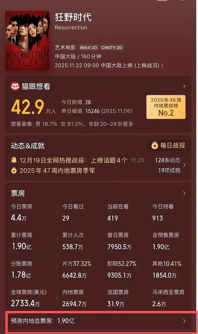 票房从57.7亿跌到1.9亿，这块金字招牌算是砸了（组图） - 3