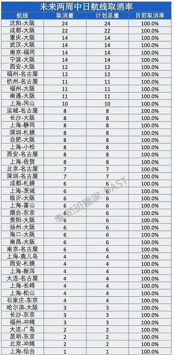 中日46航线未来两周航班全取消！大阪重灾，航空公司启动集中退票（组图） - 1