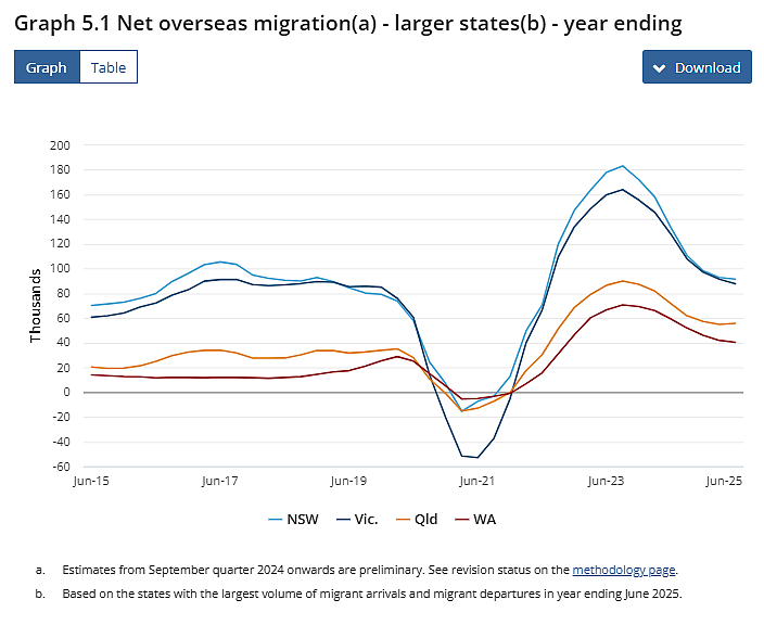 澳洲统计局(ABS)发布2024–25财年移民最新数据(组图) - 5